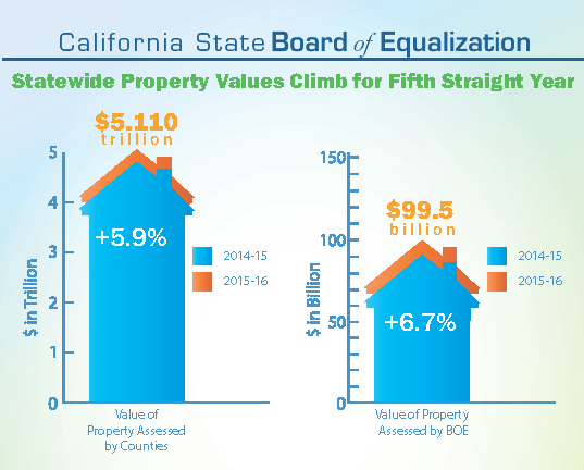Statewide, county assessed properties is up 5.9 percent; BOE assessed properties is up 6.7 percent.