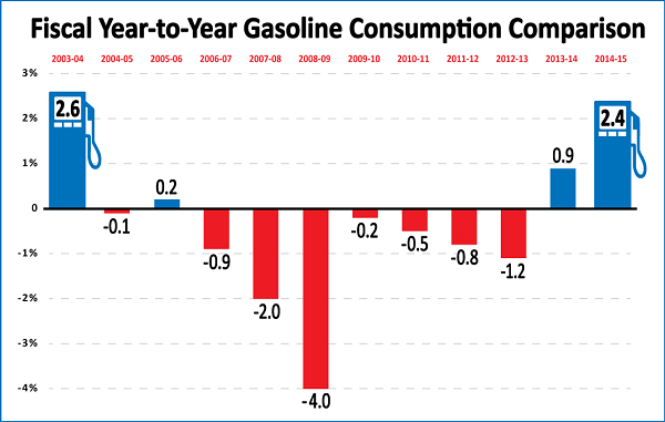The BOE reported that gasoline consumption in the state rose 2.4 percent during fiscal year 2014-15.