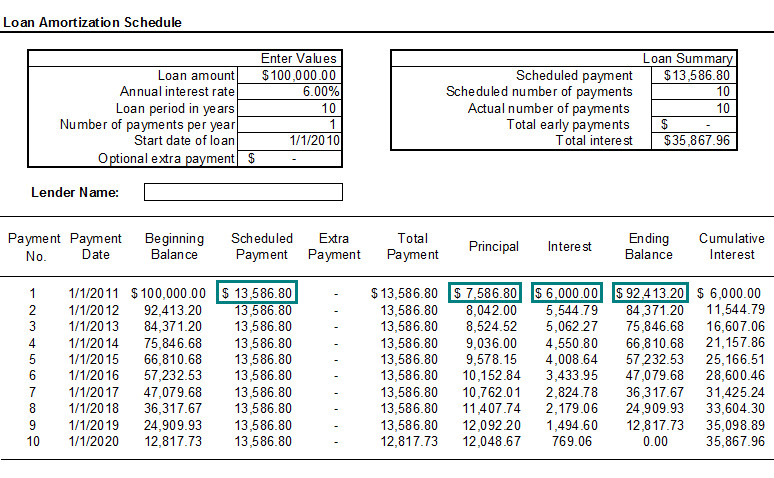 Image of a loan amortization schedule for a loan amount of $100,000, at an annual interest rate of 6%, for 10 years, with annual payments. Highlighted are the scheduled total payment of $13,586.80 for the first year, the division of the total payment into a principal amount of $7,586.80 and an interest amount of $6,000.00, and an ending loan balance of $92,413.20.