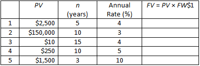 Image of a table containing five rows of data for solving for future values. In separate columns, each row contains a present value, a number of years, and an annual interest rate.
In the first row, the present value is $2,500; the number of years is 5; and the annual interest rate is 4 %.  Solve for the future value.
In the second row, the present value is $150,000; the number of years is 10; and the annual interest rate is 3 %. Solve for the future value.
In the third row, the present value is $10; the number of years is 15; and the annual interest rate is 4 %. Solve for the future value.
In the fourth row, the present value is $250; the number of years is 10; and the annual interest rate is 5 %. Solve for the future value.
In the fifth row, the present value is $1,500; the number of years is 3; and the annual interest rate is 10 %. Solve for the future value.