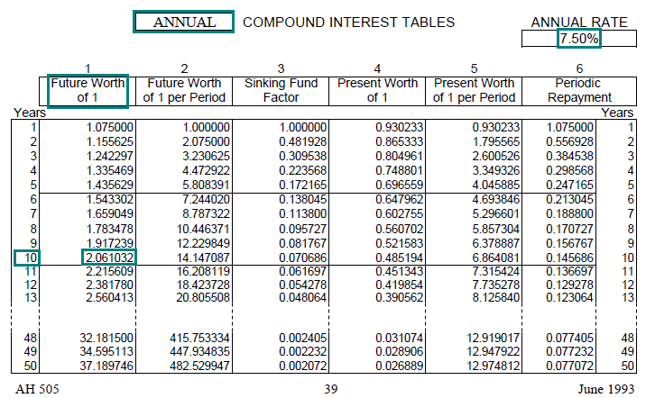 Image of a compound interest table (AH 505, page 39) highlighting the future worth of one dollar factor for 10 years with annual compounding at an annual interest rate of 7.50 percent. The highlighted factor is 2.061032.