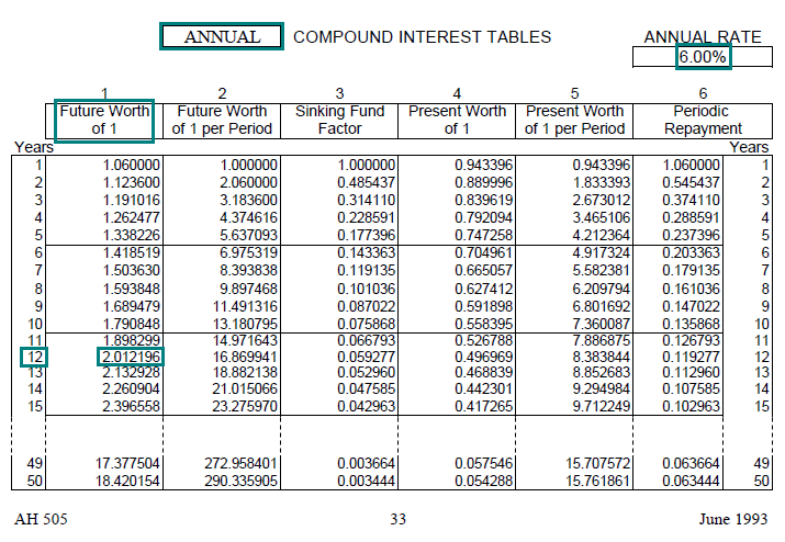Image of a compound interest table (AH 505, page 33) highlighting the future worth of one dollar factor for 12 years with annual compounding at an annual interest rate of 6 percent. The highlighted factor is 2.012196.