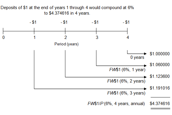 Image of a timeline showing how deposits of $1 at the end of each year for 4 years 
								would compound at an annual interest of 6 percent with annual compounding to $4.374616 at the end of year 4