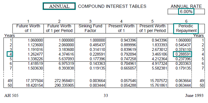 Image of a compound interest table (AH 505, page 33) highlighting the periodic repayment factor for 4 years with annual compounding at an annual interest rate of 6 percent. The highlighted factor is 0.288591