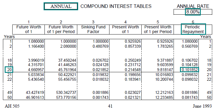 Image of a compound interest table (AH 505, page 41) highlighting the periodic repayment factor for 20 years with annual compounding at an annual interest rate of 8 percent. The highlighted factor is 0.101852.