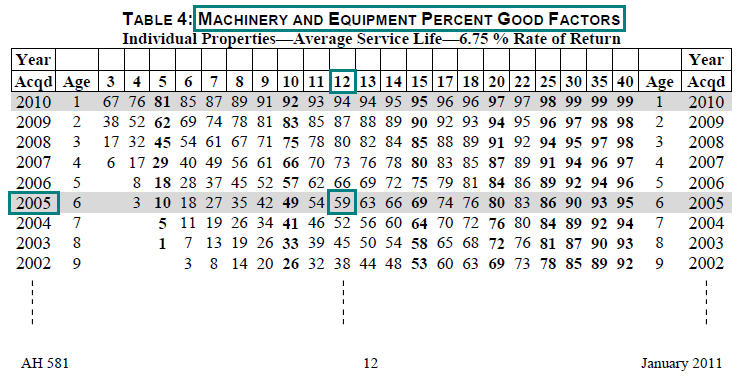 Image of Table 4: Machinery and Equipment Percent Good Factors for lien date January 1, 2011 (page 12 AH 581) highlighting the percent good factor for a 12 year average service life and a 2005 year acquired. The highlighted factor is 59