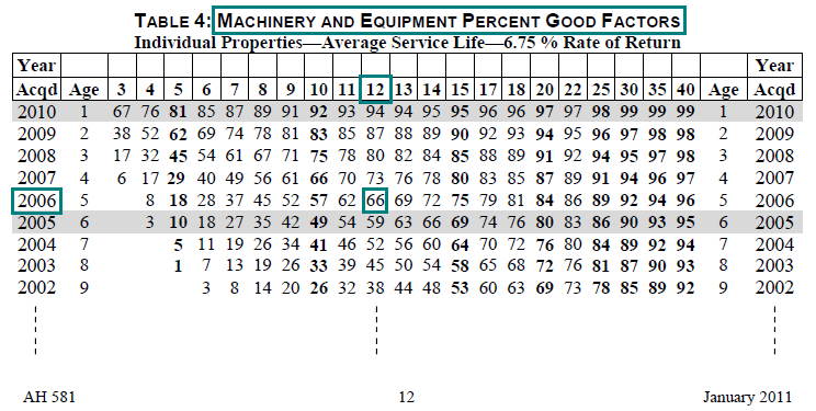 Image of Table 4: Machinery and Equipment Percent Good Factors for lien date January 1, 2011 (page 12 AH 581) highlighting the percent good factor for a 12 year average service life and a 2006 year acquired. The highlighted factor is 66.
