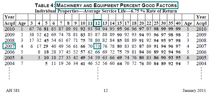 Image of Table 4: Machinery and Equipment Percent Good Factors for lien date January 1, 2011 (page 12 AH 581) highlighting the percent good factor for a 12 year average service life and a 2007 year acquired. The highlighted factor is 73