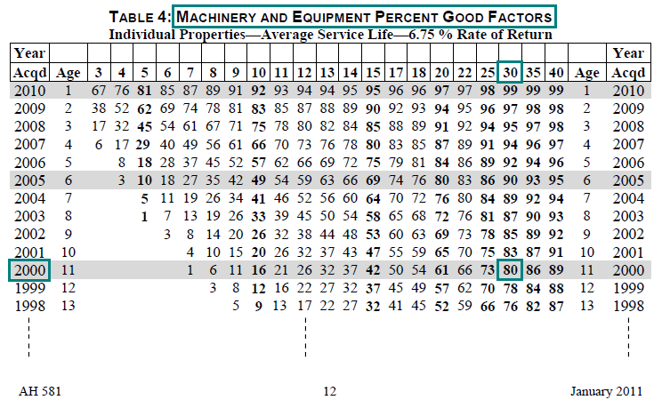 Image of Table 4: Machinery and Equipment Percent Good Factors for lien date January 1, 2011 (page 12 AH 581) highlighting the percent good factor for a 30 year average service life and a 2000 year acquired. The highlighted factor is 80