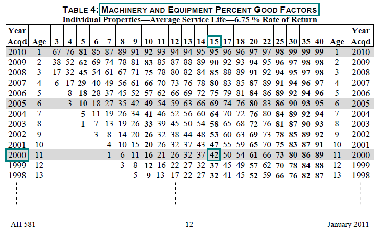 Image of Table 4: Machinery and Equipment Percent Good Factors for lien date January 1, 2011 (page 12 AH 581) highlighting the percent good factor for a 15 year average service life and a 2000 year acquired. The highlighted factor is 42