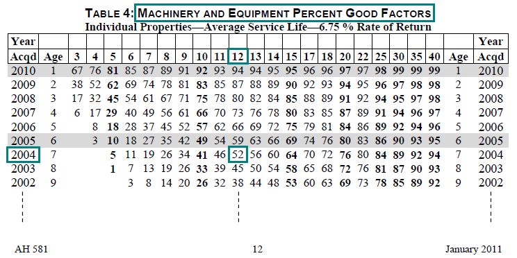 Image of Table 4: Machinery and Equipment Percent Good Factors for lien date January 1, 2011 (page 12 AH 581) highlighting the percent good factor for a 12 year average service life and a 2004 year acquired. The highlighted factor is 52