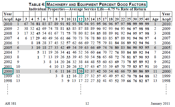 Image of Table 4: Machinery and Equipment Percent Good Factors for lien date January 1, 2011 (page 12 AH 581) highlighting the percent good factor for a 12 year average service life and a 2000 year acquired. The highlighted factor is 26