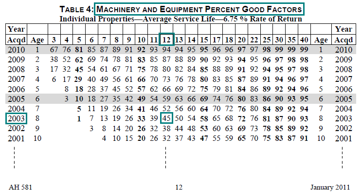 Image of Table 4: Machinery and Equipment Percent Good Factors for lien date January 1, 2011 (page 12 AH 581) highlighting the percent good factor for a 12 year average service life and a 2003 year acquired. The highlighted factor is 45