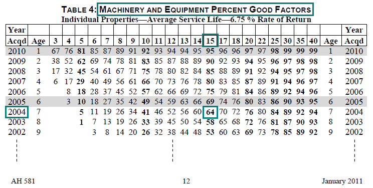 Image of Table 4: Machinery and Equipment Percent Good Factors for lien date January 1, 2011 (page 12 AH 581) highlighting the percent good factor for a 15 year average service life and a 2004 year acquired. The highlighted factor is 64