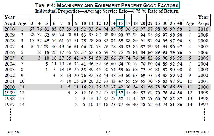 Image of Table 4: Machinery and Equipment Percent Good Factors for lien date January 1, 2011 (page 12 AH 581) highlighting the percent good factor for a 15 year average service life and a 1999 year acquired. The highlighted factor is 37