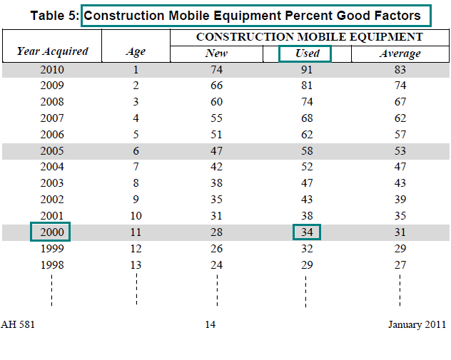 Image of Table 5: Construction Mobile Equipment Percent Good Factors for lien date January 1, 2011 (page 14 AH 581) highlighting the percent good factor for mobile construction equipment acquired used in the year 2000. The highlighted factor is 34