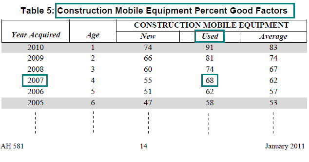 Image of Table 5: Construction Mobile Equipment Percent Good Factors for lien date January 1, 2011 (page 14 AH 581) highlighting the percent good factor for mobile construction equipment acquired used in the year 2007. The highlighted factor is 68