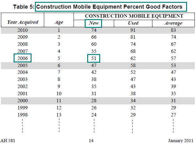 Image of Table 5: Construction Mobile Equipment Percent Good Factors for lien date January 1, 2011 (page 14 AH 581) highlighting the percent good factor for mobile construction equipment acquired new in the year 2006. The highlighted factor is 51