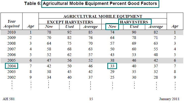 Image of Table 6: Agricultural Mobile Equipment Percent Good Factors for lien date January 1, 2011 (page 15 AH 581) highlighting the percent good factor for harvesters acquired new in the year 2004. The highlighted factor is 33