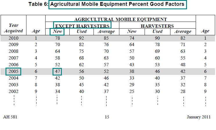 Image of Table 6: Agricultural Mobile Equipment Percent Good Factors for lien date January 1, 2011 (page 15 AH 581) highlighting the percent good factor for mobile agricultural equipment, except harvesters, acquired new in the year 2005. The highlighted factor is 47