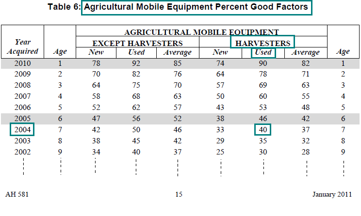 Image of Table 6: Agricultural Mobile Equipment Percent Good Factors for lien date January 1, 2011 (page 15 AH 581) highlighting the percent good factor for harvesters acquired used in the year 2004. The highlighted factor is 40