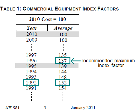 Image of Table 1: Commercial Equipment Index Factors for lien date January 1, 2011 (page 3 AH 581) highlighting the recommended maximum index factor corresponding to the maximum index factor year 1996 and the acquisition year index factor corresponding to the year of acquisition 1992. The highlighted recommended maximum index factor is 137. The highlighted acquisition year index factor is 152