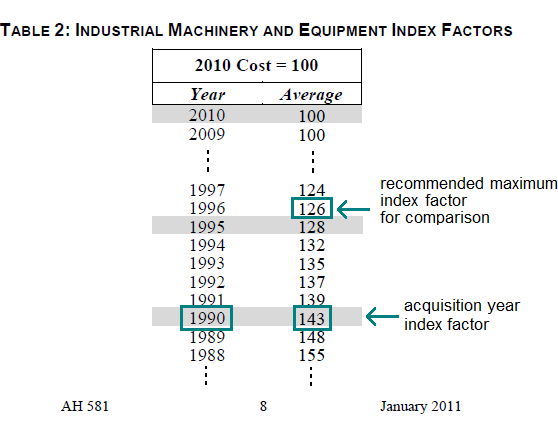 Image of Table 2: Industrial Machinery and Equipment Index Factors for lien date January 1, 2011 (page 8 AH 581) highlighting the recommended maximum index factor corresponding to the maximum index factor year 1996 and the acquisition year index factor corresponding to the year of acquisition 1990. The highlighted recommended maximum index factor is 126. The highlighted acquisition year index factor is 143