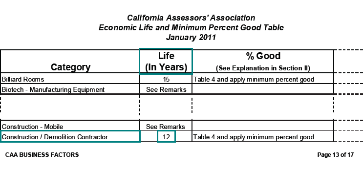 Image of Economic Life and Minimum Percent Good Table for lien date January 1, 2011 (page 13 CAA Position Paper 11-001 Business Factors) highlighting the economic life (average service life), in years, of non-mobile construction and demolition contractor equipment. The highlighted life, in years, is 12