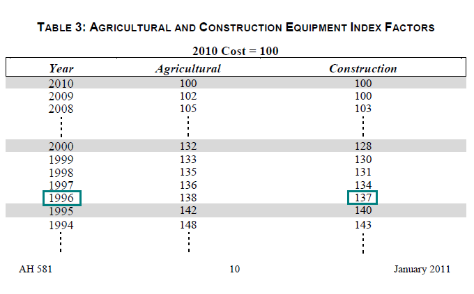 Image of Table 3: Agricultural and Construction Equipment Index Factors for lien date January 1, 2011 (page 10 AH 581) highlighting the recommended maximum construction index factor corresponding to the maximum index factor year 1996. The highlighted factor is 137