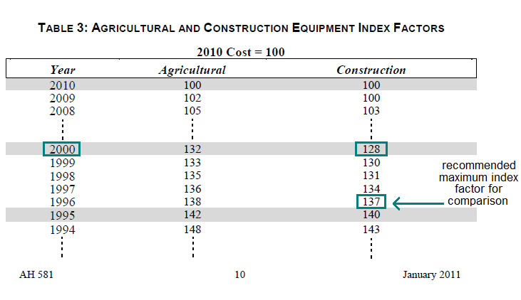 Image of Table 3: Agricultural and Construction Equipment Index Factors for lien date January 1, 2011 (page 10 AH 581) highlighting the recommended maximum index factor corresponding to the maximum index factor year 1996 and the acquisition year index factor corresponding to the year of acquisition 2000. The highlighted recommended maximum index factor is 137. The highlighted acquisition year index factor is 128
