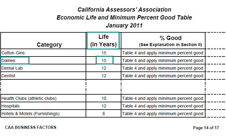 Image of Economic Life and Minimum Percent Good Table for lien date January 1, 2011 (page 14 CAA Position Paper 11-001 Business Factors) highlighting the economic life (average service life), in years, of dairy equipment (non-mobile). The highlighted life, in years, is 15