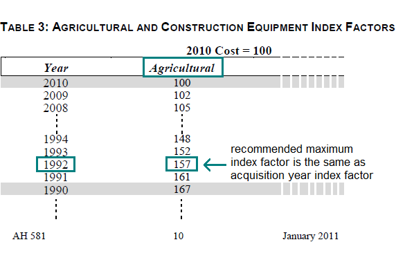 Image of Table 3: Agricultural and Construction Equipment Index Factors for lien date January 1, 2011 (page 10 AH 581) highlighting the recommended maximum index factor corresponding to the maximum index factor year 1992 and the acquisition year index factor corresponding to the year of acquisition 1992. The highlighted recommended maximum index factor and the highlighted acquisition year index factor are both 157