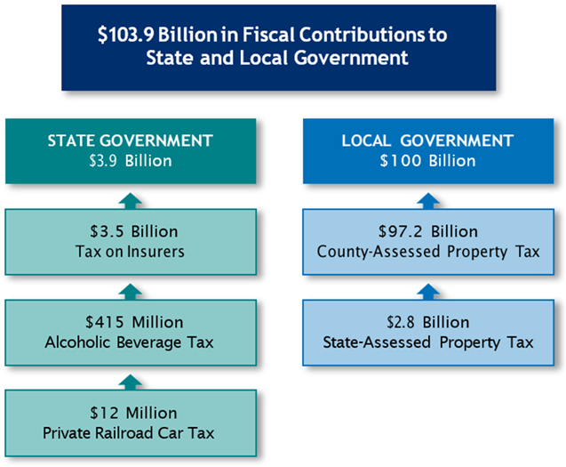 2024-25 County Property Tax Revenue, Schools = 53.5 cents, Counties = 14.1 cents, Cities = 12.2 cents, Other = 20.2 cents