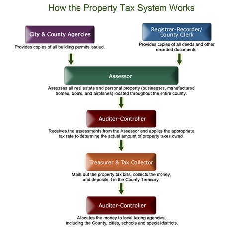 How the Property Tax System Works flowchart