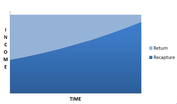 Plot of Level Terminal Income Stream