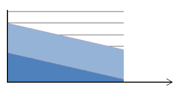 Straight-Line Declining Terminal Income Stream graph