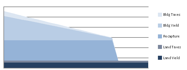 Straight-Line Declining Terminal Income Stream graph