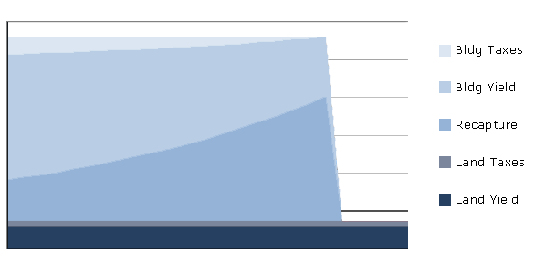 Level Terminal Income Stream graph