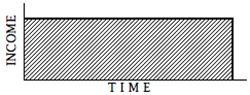 income stream with a series of equal, annual, incomes, that terminate in the future