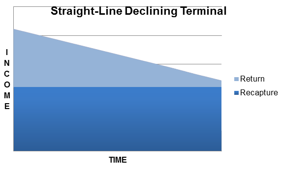Graph showing Straight-Line Declining Terminal