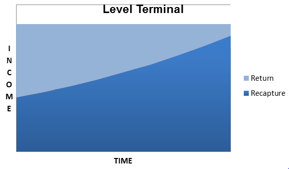 Graph showing Level Terminal