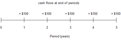Image of a timeline depicting cash inflows of 100 dollars to be received at the end of each of the next 5 years.