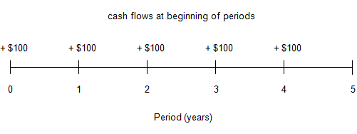 Image of a timeline depicting cash inflows of 100 dollars to be received at the beginning of each of the next 5 years.