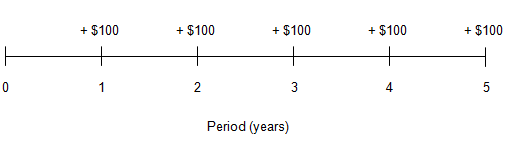 Image of a timeline depicting cash inflows of 100 dollars to be received at the end of each of the next 5 years.