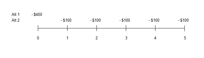 Image of a timeline depicting the difference between two alternatives where the first alternative shows an initial cash outflow of 400 dollars and the second alternative shows cash outflows of 100 dollars at the end of each of the next 5 years.
