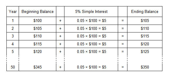 Image of a table used to calculate simple interest where the growth of an initial investment of 100 dollars over 50 years at 5 percent simple interest yields 350 dollars at the end of year 50.