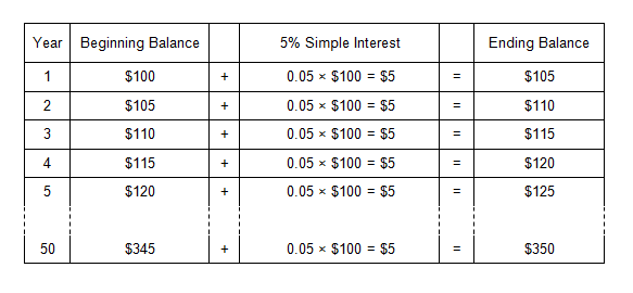 Simple Interest vs. Compound Interest