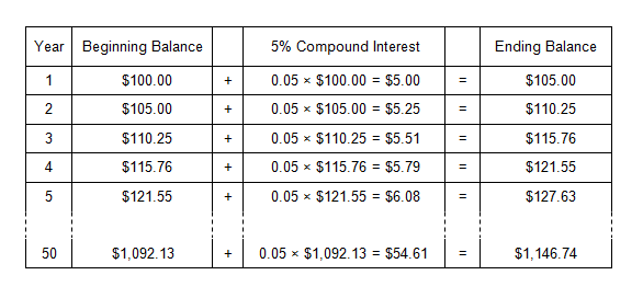 Image of a table used to calculate compound interest where the growth of an initial investment of 100 dollars at 5 percent compound interest over 50 years yields 1,146 dollars and 74 cents at the end of year 50.