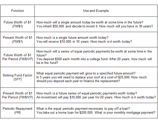 Image of a table depicting the six compound interest functions, their uses, and examples of how each function might be used. Row 1 of the table states that the future worth of one dollar is about how much a single amount today will be worth at some time in the future. For example, you inherit $50,000 and decide to invest it. How much will you have in 30 years? Row 2 states that the present worth of one dollar is about how much a single future amount would be worth today. For example, you will receive $10,000 in 10 years.  How much is  that future amount  worth today? Row 3 states that the future worth of one dollar per period  is about how much a series of equal periodic payments will be worth at some time in the future. For example, you deposit $500 each month into a college fund. After 20 years, how much will be in the fund? Row 4 states that the sinking fund factor is about what equal periodic payment will grow to a specified future amount. For example, In 5 years you will need to replace your roof at a cost of $25,000. How much should you deposit each year to finance the replacement? Row 5 states that the present worth of one dollar per period  is about how much a future series of equal periodic payments would be  worth today. For example,  an investment will pay $10,000 per year for 20 years. How much is that series of future payments  worth today? Finallly, row 6 of the table states that the periodic repayment is about  what equal periodic payment is necessary to pay off a loan. For example, you take out a home loan for $200,000. What is your monthly mortgage payment?