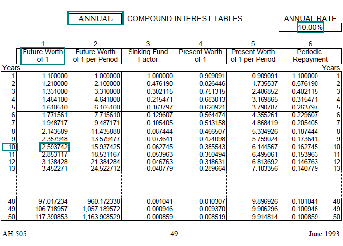 Image of a compound interest table (AH 505, Page 49) highlighting the future worth of one dollar  factor for 10 years with annual compounding at an annual  interest rate of 10 percent. The highlighted factor is 2.593742.